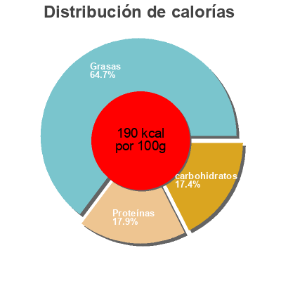 Distribución de calorías por grasa, proteína y carbohidratos para el producto Fabada Alta Sierra de Tineo 