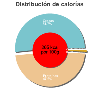 Distribución de calorías por grasa, proteína y carbohidratos para el producto Jamón Serrano  