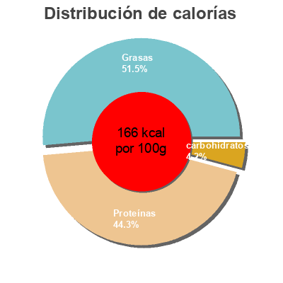 Distribución de calorías por grasa, proteína y carbohidratos para el producto Pollo relleno asado al horno La Carloteña 