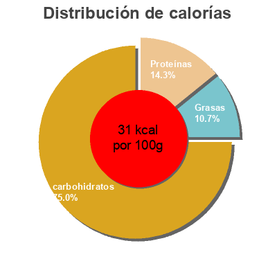Distribución de calorías por grasa, proteína y carbohidratos para el producto Escalivada pelada a mà Ametller Origen 