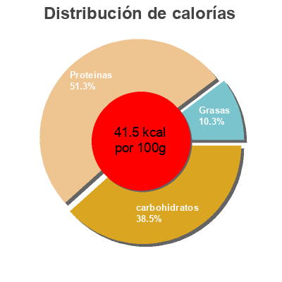 Distribución de calorías por grasa, proteína y carbohidratos para el producto Kefir Casa Grande de Xanceda 