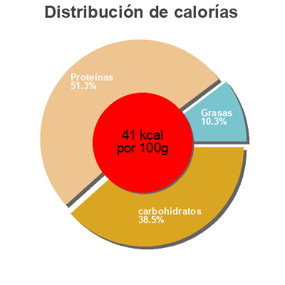 Distribución de calorías por grasa, proteína y carbohidratos para el producto Yogur natural Casa Grande de Xanceda 