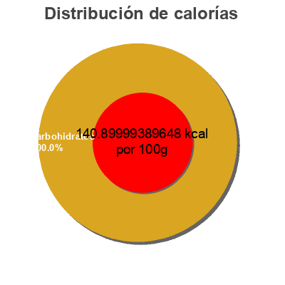 Distribución de calorías por grasa, proteína y carbohidratos para el producto Crema modena vinagre balsámico Vulpi 
