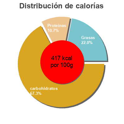 Distribución de calorías por grasa, proteína y carbohidratos para el producto Crackers con mantequilla Daveiga 200