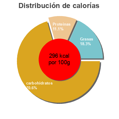 Distribución de calorías por grasa, proteína y carbohidratos para el producto Durum tortillas  