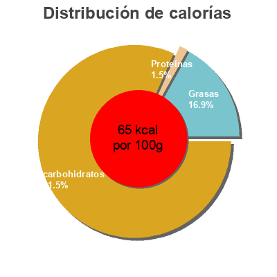 Distribución de calorías por grasa, proteína y carbohidratos para el producto Boisson au riz  