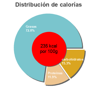 Distribución de calorías por grasa, proteína y carbohidratos para el producto Paté vegetal ecológico "NaturGreen" Campestre NaturGreen 125 g