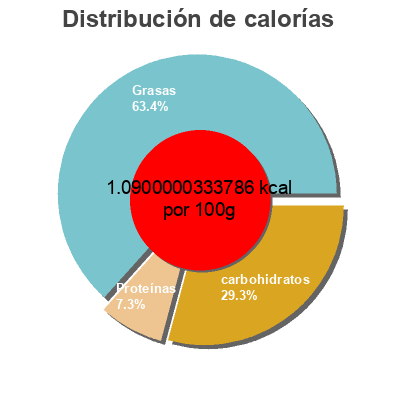 Distribución de calorías por grasa, proteína y carbohidratos para el producto Crema de paté almendra, olivas NaturGreen 130 g