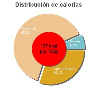 Distribución de calorías por grasa, proteína y carbohidratos para el producto Té tarde de domingo la tetera azul 36 g