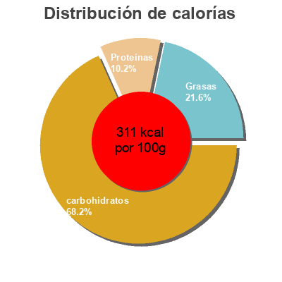 Distribución de calorías por grasa, proteína y carbohidratos para el producto Azteca Dürüm Tortillas Azteca 