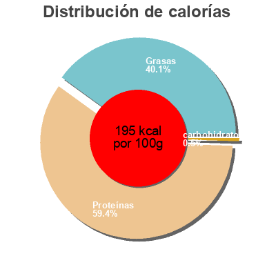 Distribución de calorías por grasa, proteína y carbohidratos para el producto Jamón especial azul benito 