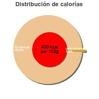 Distribución de calorías por grasa, proteína y carbohidratos para el producto Colágeno natural ordesa 