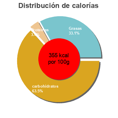 Distribución de calorías por grasa, proteína y carbohidratos para el producto Muffins con trocitos de manzana Dulia 