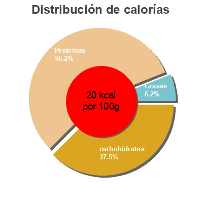 Distribución de calorías por grasa, proteína y carbohidratos para el producto Espinacas BIO  100 mg