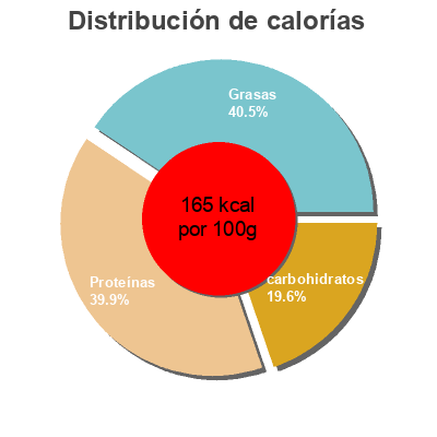 Distribución de calorías por grasa, proteína y carbohidratos para el producto Vegeburguer (Seitán&Shiitake)  2 x 80 g