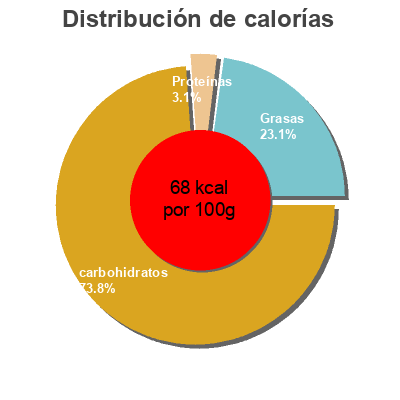 Distribución de calorías por grasa, proteína y carbohidratos para el producto Smoothie frutal para beberfruta bahía con piña, coco y mango Pom'Bel 