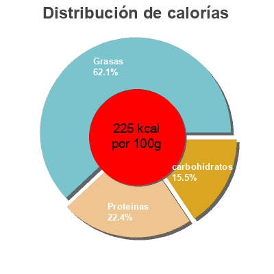 Distribución de calorías por grasa, proteína y carbohidratos para el producto Queso fundido en lonchas Auchan 300 g