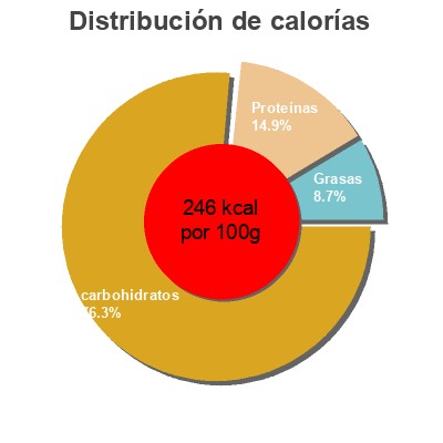 Distribución de calorías por grasa, proteína y carbohidratos para el producto Pan de molde Dulia 500 g e