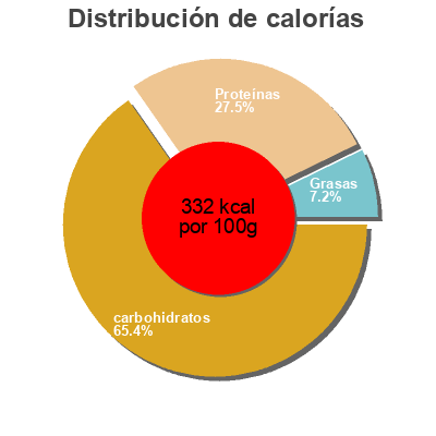 Distribución de calorías por grasa, proteína y carbohidratos para el producto Fusilli garbanzo y curcuma Zealia 