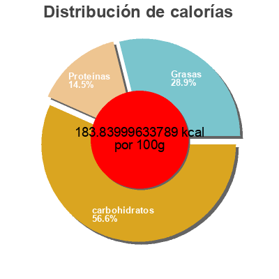 Distribución de calorías por grasa, proteína y carbohidratos para el producto Yogur con mermelada de limon clem 