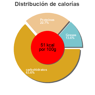 Distribución de calorías por grasa, proteína y carbohidratos para el producto Menestra de verduras suquipa 