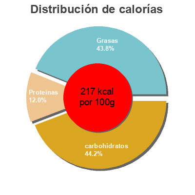 Distribución de calorías por grasa, proteína y carbohidratos para el producto Morcilla  