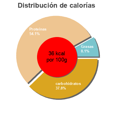Distribución de calorías por grasa, proteína y carbohidratos para el producto Kéfir ecológico de cabra Cantero de Letur 