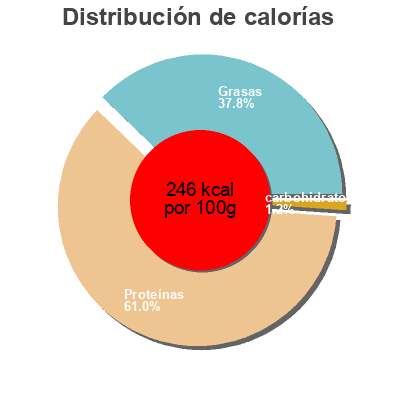 Distribución de calorías por grasa, proteína y carbohidratos para el producto Lomo embuchado duroc Torre de Nuñez 400 g