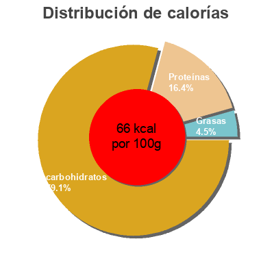 Distribución de calorías por grasa, proteína y carbohidratos para el producto Yogur denatado  melocoton y mango La Torre 