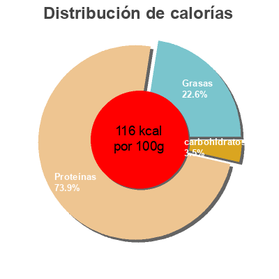 Distribución de calorías por grasa, proteína y carbohidratos para el producto Solomillo de pollo a la parrilla calatayud 160 g