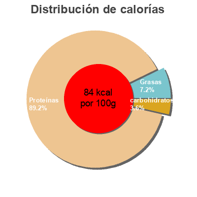 Distribución de calorías por grasa, proteína y carbohidratos para el producto Colas de langostino austral Videmar 500 g