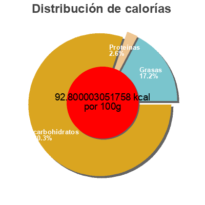 Distribución de calorías por grasa, proteína y carbohidratos para el producto Pan Especial De Soja Tostado  
