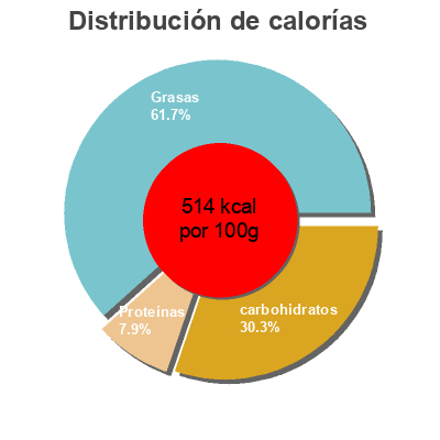 Distribución de calorías por grasa, proteína y carbohidratos para el producto Chocolate con leche y almendras Carmiña 