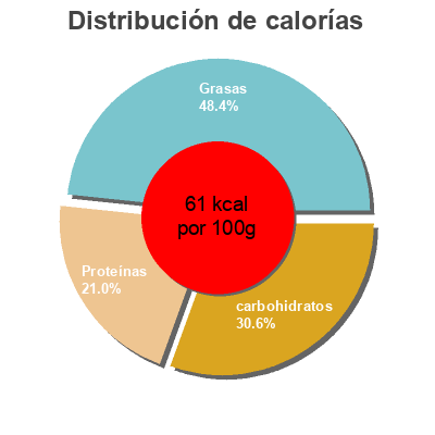 Distribución de calorías por grasa, proteína y carbohidratos para el producto Kéfir natural granja el provençal 