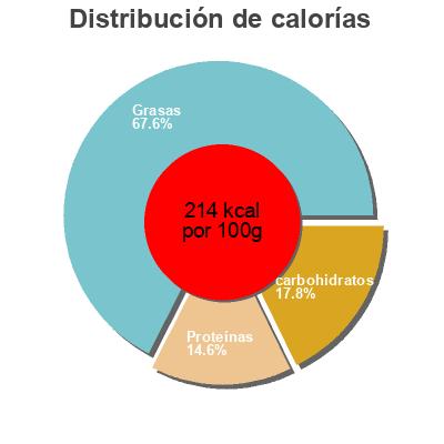 Distribución de calorías por grasa, proteína y carbohidratos para el producto Ensalada César con Pollo diquesi 