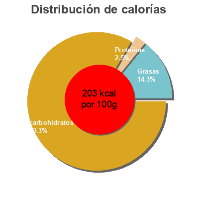 Distribución de calorías por grasa, proteína y carbohidratos para el producto Salsa Agridulce  