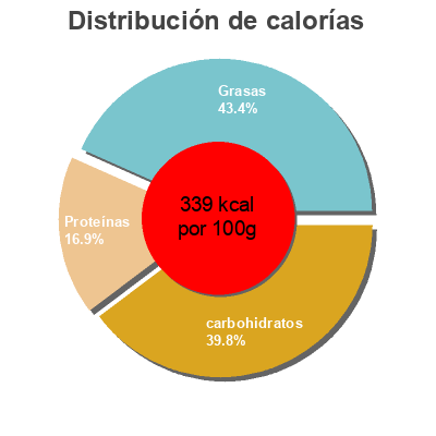 Distribución de calorías por grasa, proteína y carbohidratos para el producto Pizza  350 g