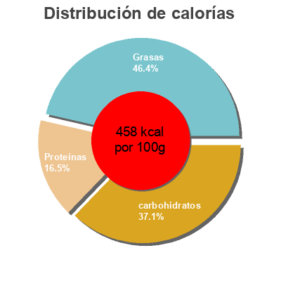 Distribución de calorías por grasa, proteína y carbohidratos para el producto Mr queso manchego semicurado Moreno Reino 