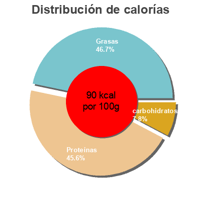 Distribución de calorías por grasa, proteína y carbohidratos para el producto Tofu duro natural  