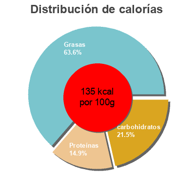 Distribución de calorías por grasa, proteína y carbohidratos para el producto Espinacas con garbanzos Campo Rico 250 g