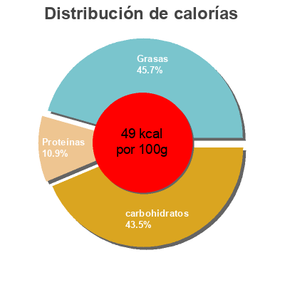 Distribución de calorías por grasa, proteína y carbohidratos para el producto Crema de Calabaza ecológica Carlota organic, Carlota 500 ml