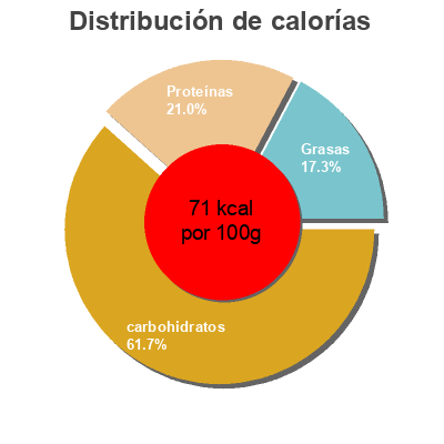 Distribución de calorías por grasa, proteína y carbohidratos para el producto Garbanzos con Espinacas Carlota 720 g (neto), 500 g (escurrido)