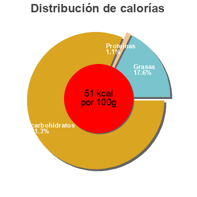Distribución de calorías por grasa, proteína y carbohidratos para el producto Gazpacho oro Vibs 