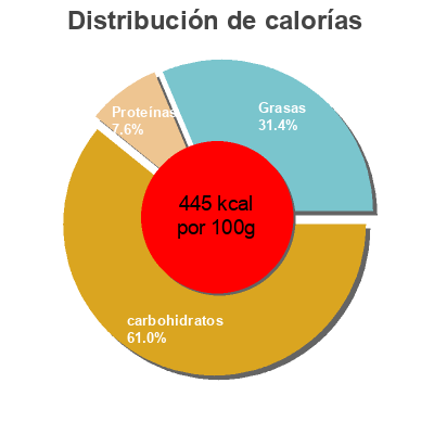 Distribución de calorías por grasa, proteína y carbohidratos para el producto BIOCOOKIES MINI LETRAS  