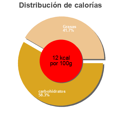 Distribución de calorías por grasa, proteína y carbohidratos para el producto Organic kombucha gingervida bebida de jengibre y limón Komvida 
