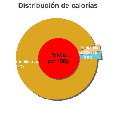 Distribución de calorías por grasa, proteína y carbohidratos para el producto Sticks de manzana deshidratada Drylicious 
