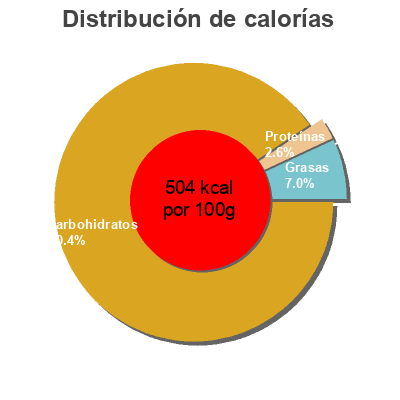 Distribución de calorías por grasa, proteína y carbohidratos para el producto Maduixa i llavors de sèsam amb gingebre i cacau agrofresc 