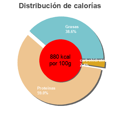 Distribución de calorías por grasa, proteína y carbohidratos para el producto Jamón curado  