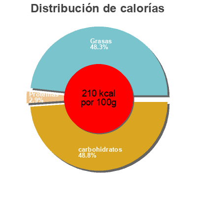 Distribución de calorías por grasa, proteína y carbohidratos para el producto Helado de mango pink albatross 
