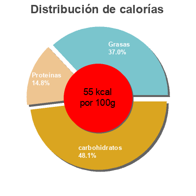 Distribución de calorías por grasa, proteína y carbohidratos para el producto Kubik fresh cut - crudités y dip de yogurt  